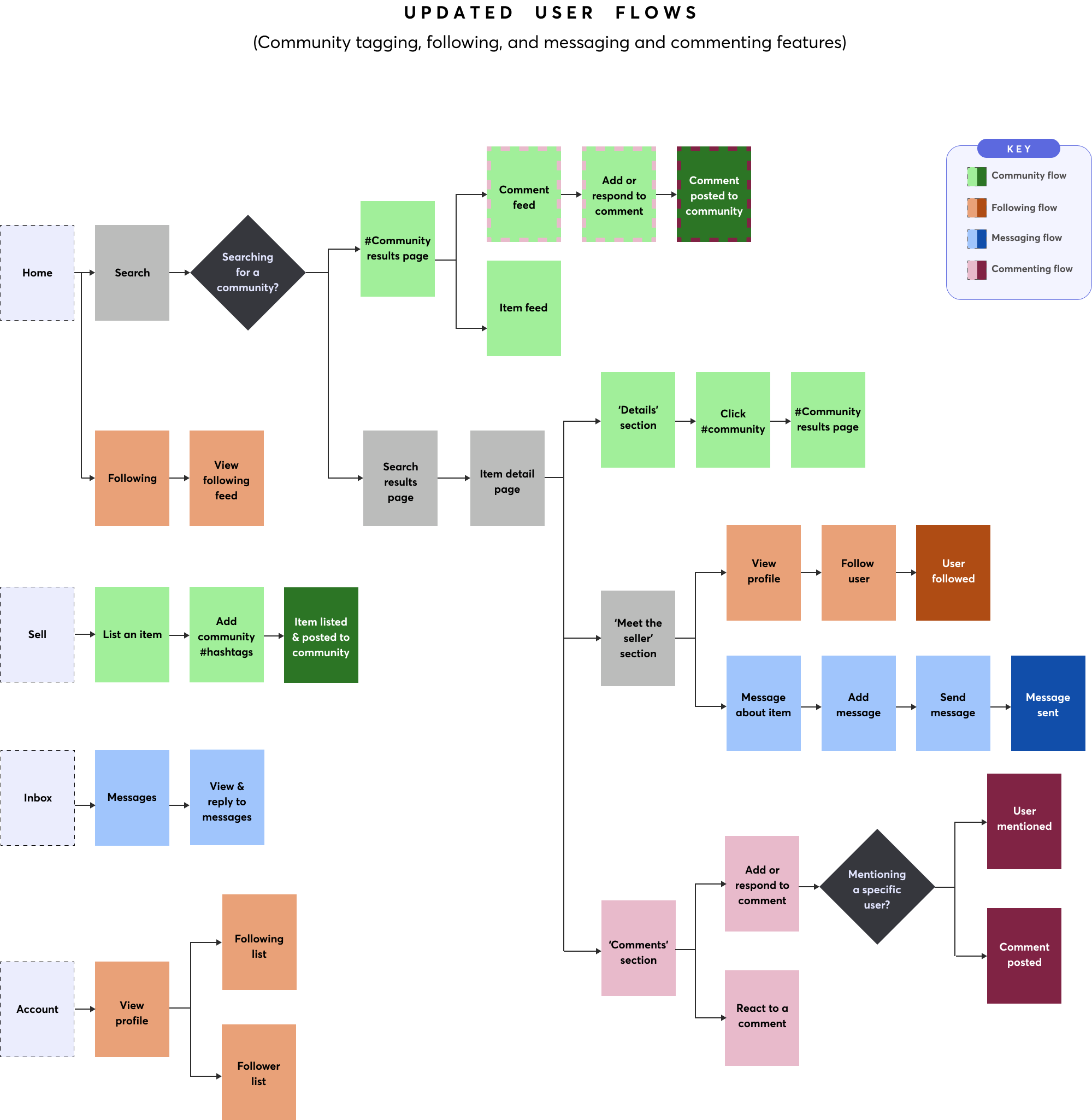 Proposed flows for community-related features